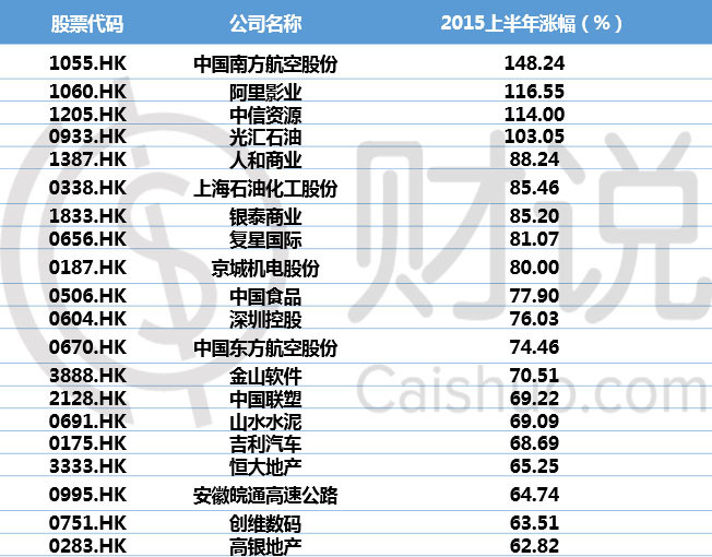 大跌之后去港股市场捡黄金:这10只港股涨幅最高