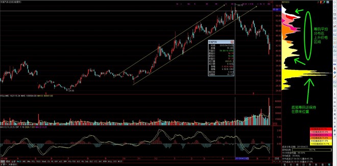 3)$ 筹码分布理论比较适合流通盘大,但换手率不