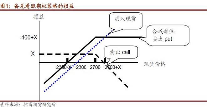 【转】以动态delta中性对冲为例的期权套期保值策略分析 【转】以动态delta中性对冲为例的期权套期保值策略分析一、期权套期保值策略概述相对 ...
