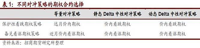【转】以动态delta中性对冲为例的期权套期保值策略分析 【转】以动态delta中性对冲为例的期权套期保值策略分析一、期权套期保值策略概述相对 ...