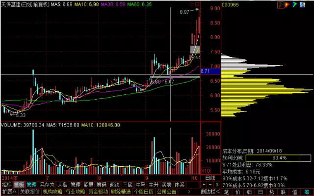 博文投资小强: 筹码分析法 (转)该功能显示个股