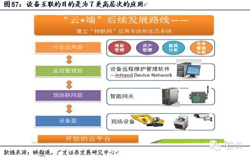 i投资8: 工业行业研究报告 | 从工业机器人到工业