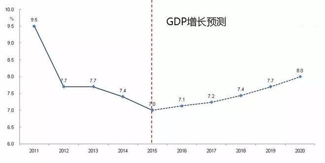 太原未来五年gdp_2011全国两会热点策划 GDP增长告别8(2)