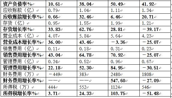 收入支出明细表模板_营业收入 支出变动率(2)