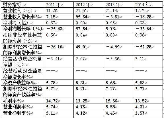 收入增长_营业收入增长分析