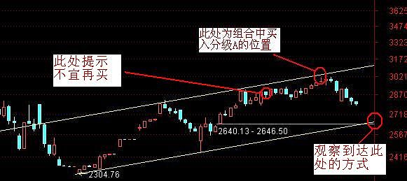 关注下方趋势线的支撑 防备出现c浪下跌之前几天的连续发帖已经将思路说的比较明确了 为了方便大家今后具体应用到操盘当中 现在再从头回顾梳理一下 创业板指
