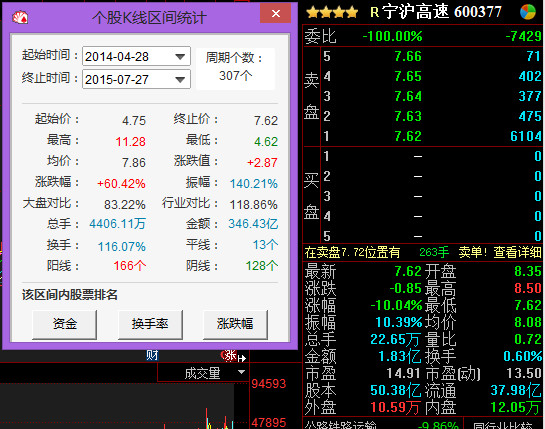 幸运女神号: $宁沪高速(sh600377)$ 求助论坛里面高手,600377这只股票