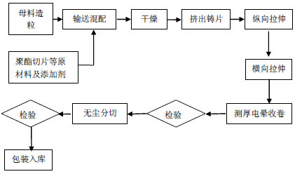 ③ 涂布型反射膜的生产工艺流程图