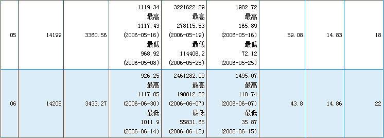 上证50指数历史市盈率统计贴（本人使用） 上证50指数今天收盘的平均