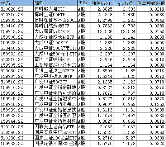 Etf的iopv准确度的一个单日观察统计 附各家公司etf Etf的最大优势是指数跟踪准确 近期由于分级指数基金对于指数跟踪因主动或被动的原因大幅偏离 Etf的这一优势更加明显 当