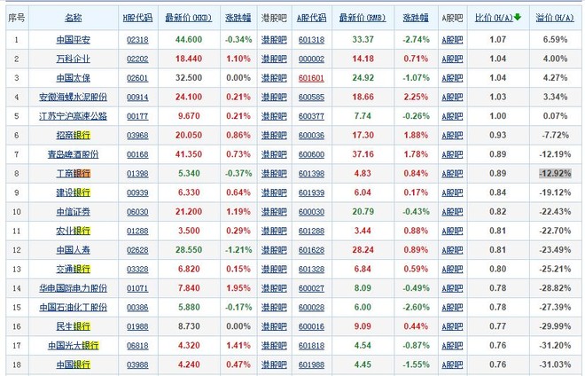 H股比价 1、$中国银行(03988)$ 市盈率LYR\/TT