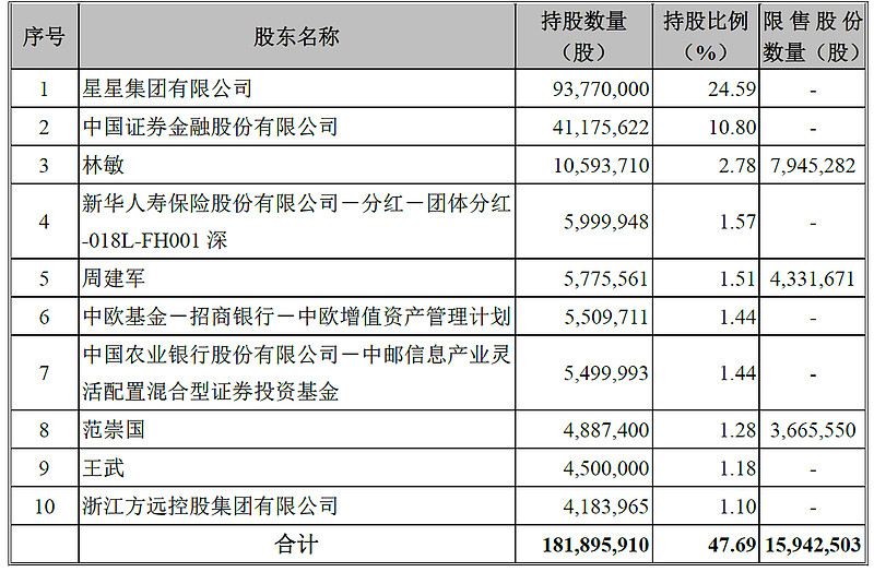 金佔比超過10%,新華保險,中歐基金,中郵基金也基本都是一季度後新進的