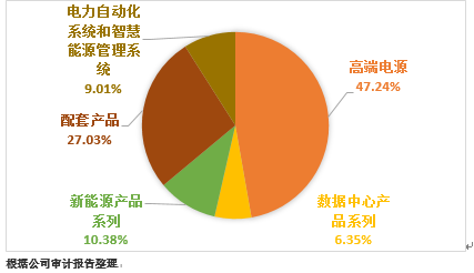 idc机房_idc业务收入
