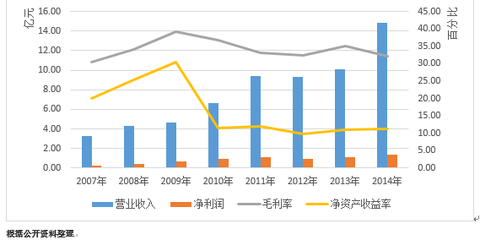 性比价高的手机_营业收入可比价(3)