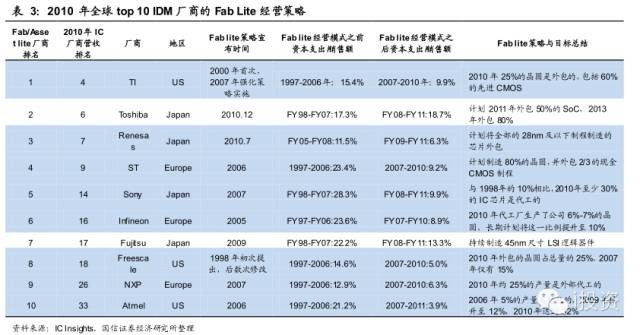 报告 | 继续看好半导体、物联网两大战略方向 作