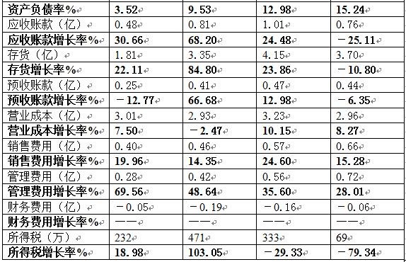 收入证明_营业收入下降的原因(2)