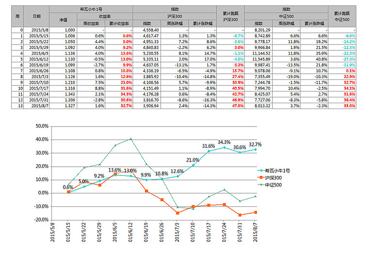希瓦小牛1号净值周报
