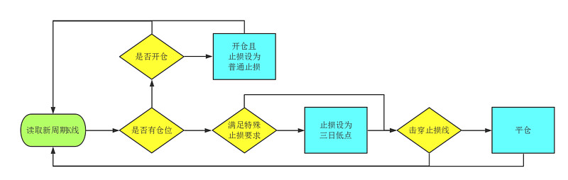 交易系統系列(2)——止損模塊及再入場模塊測試