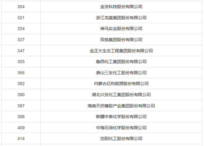 石油化工排名_辽宁石油化工大学