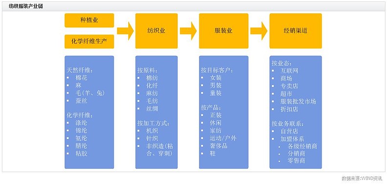 纺织服装产业链梳理双赢彩票(图1)