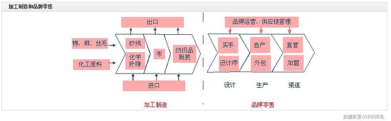 纺织服装产业链梳理双赢彩票(图2)