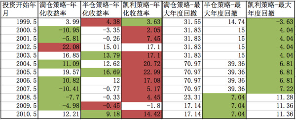 客观思考: 基于市场平均市盈率与凯利公式的仓