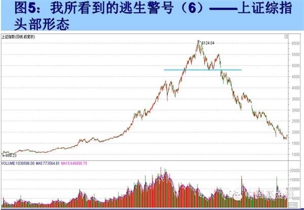 私募工场: 私募来稿:四次成功逃顶,如何识破A股泡沫? 作者:名禹资产董事长王益聪 面对股灾,难道我们注定就无法提前逃离 ? 难道股灾的来临就没有任何前兆 ? 答案显然是否定的...