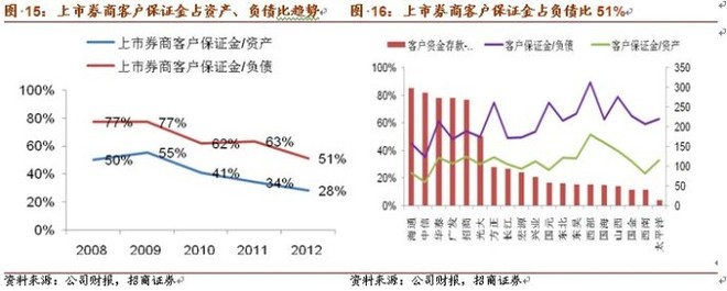 文通过研究美国投资银行的发展路径,剖析其RO