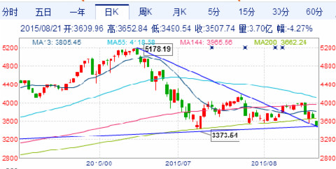 怎样才算跌破5周线 14f55e744ee56e3fe527e8b3.png!custom660.jpg