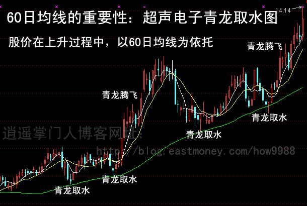 4 华微电子近期的60日均线青龙取水图