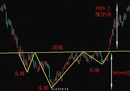 学习课程 02 头肩底形态