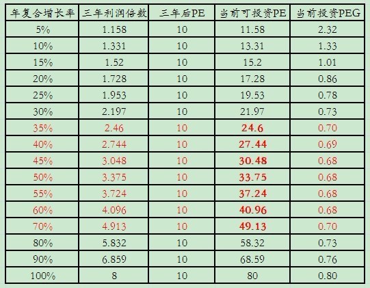 与非与凡: 【学习资料】pe与peg 计算公式如下