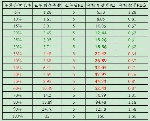 与非与凡: 【学习资料】pe与peg 计算公式如下