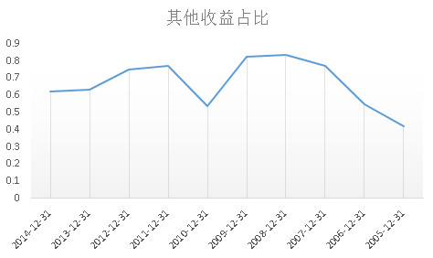 赵丽颖收入比何炅高_营业成本比营业收入高(2)