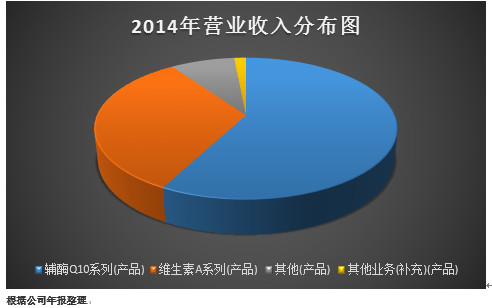 可爱的时光: 金达威,辅酶Q10细分龙头的转型年