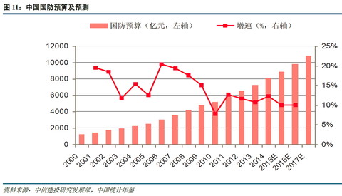 发达国家每年GDP的增速是哆_6 的GDP增速是什么水平(2)