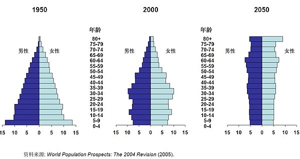 年日本的人口金字塔和据说2030的中国人口金字塔当然,比人口年龄结