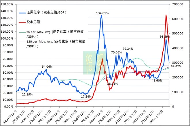 股市总市值gdp