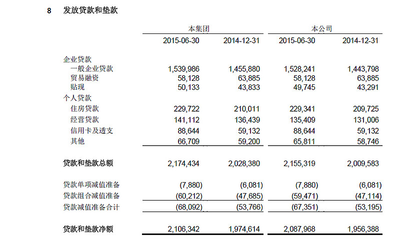 $浦发银行(sh600000)$ 中报p93注释中显示:发放贷款和垫款余额为21744