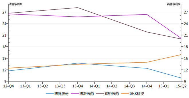 价值at风险: 2015半年报解读系列之五五:医药中