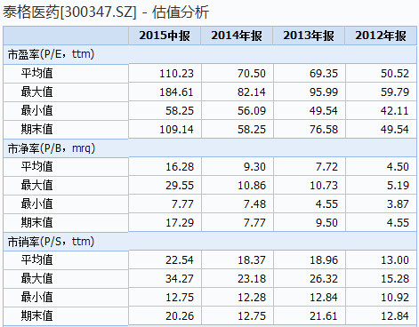 价值at风险: 2015半年报解读系列之五五:医药中