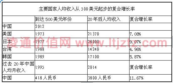台湾的人均收入_台湾收入和开支
