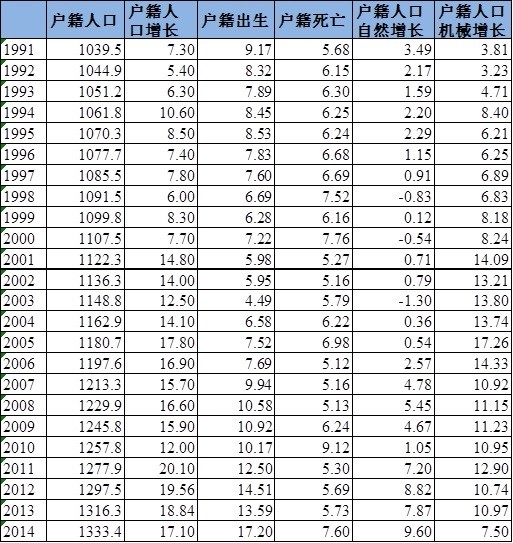 常用人口死亡统计指标_人口统计的统计指标