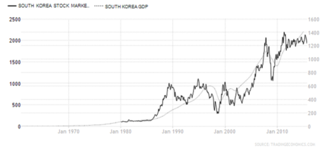 90年代韩国gdp增长_90年代韩国男星图片(3)