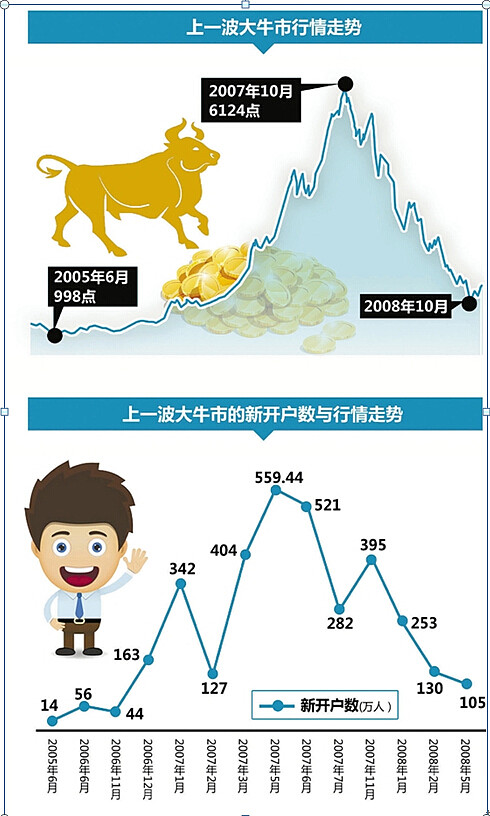 14年至15年大事件回顾2 重要数据篇1 韭菜指数 新开户数数据 中国股市是散户市 8成以上资金来自散户 所以新开户数数据是新资金进场的先行指标 每一轮的