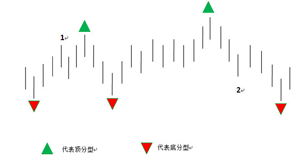 結合律2:頂分型與上升,下跌k線可以共用k線.