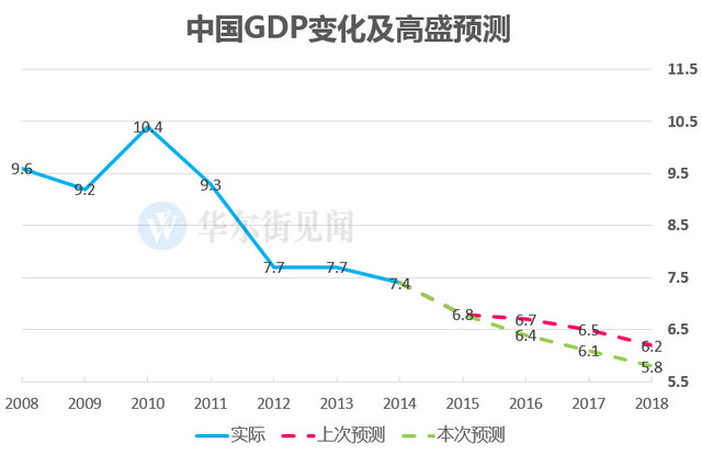 gdp增速预期下调_长江宏观赵伟 强势美元的背后