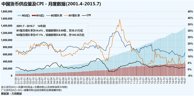 gdp与货币总量