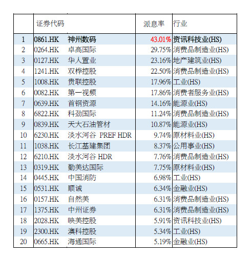 国都证券香港嘎嘎: 港股派息率竟有高达43%的