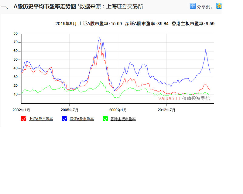 A股历史平均市盈率走势图一 A股历史平均市盈率走势图 数据来源 上海证券交易所网页链接 上海a股深圳a股香港主板更新时间